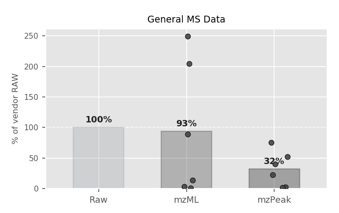 Raw / mzML / mzPeak sizes for General MS Data