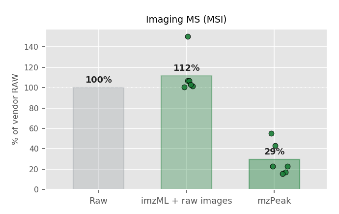 Raw / mzML / mzPeak sizes for Imaging MS (MSI)