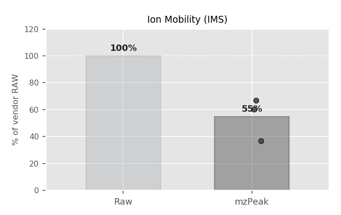 Raw / mzML / mzPeak sizes for Ion Mobility (IMS)