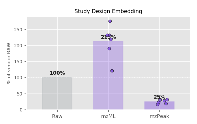 Raw / mzML / mzPeak sizes for Study Design Embedding