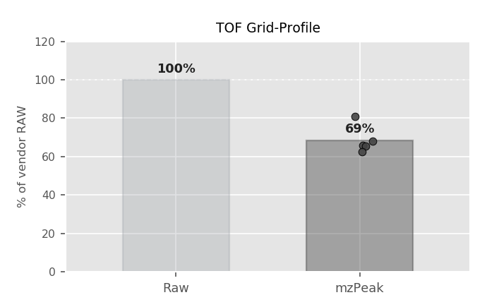Raw / mzML / mzPeak sizes for TOF Grid-Profile