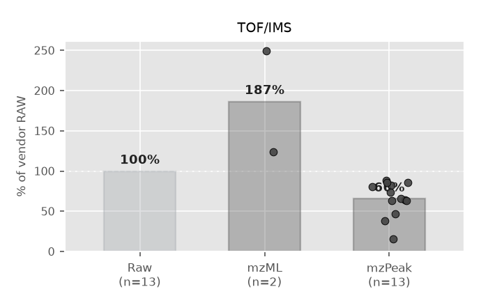 Raw / mzML / mzPeak sizes for TOF/IMS